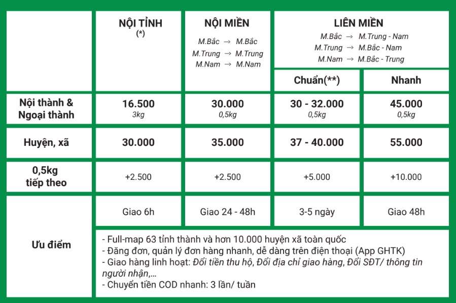 Bảng cước phí 63 tỉnh thành